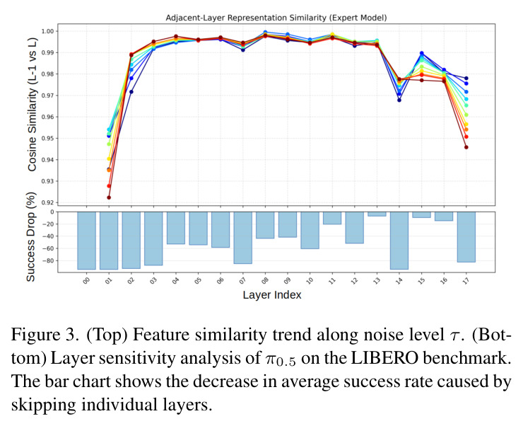 Feature similarity trend along noise level τ and layer sensitivity analysis