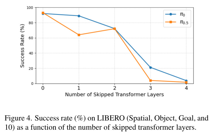 Success rate (%) on LIBERO as a function of the number of skipped transformer layers