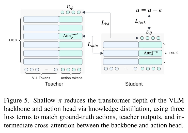 Shallow-π reduces the transformer depth via knowledge distillation