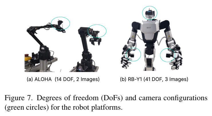 Degrees of freedom (DoFs) and camera configurations for the robot platforms