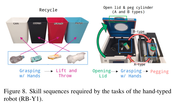 Skill sequences required by the tasks of the hand-typed robot (RB-Y1)
