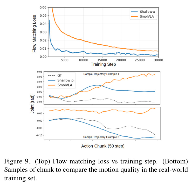 Flow matching loss vs training step and samples of chunk to compare motion quality