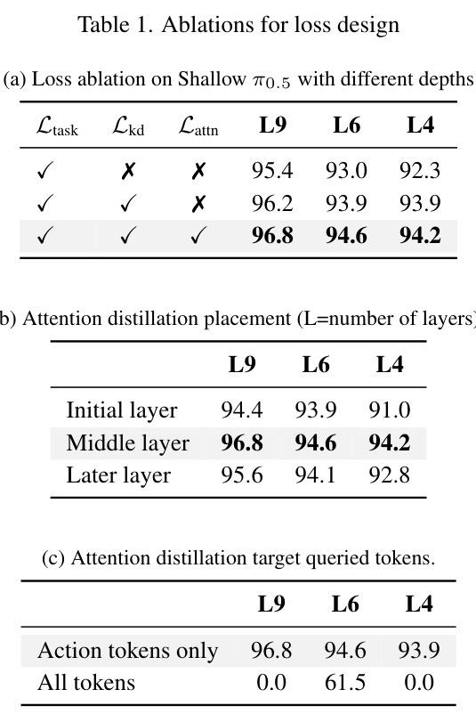Ablations for loss design