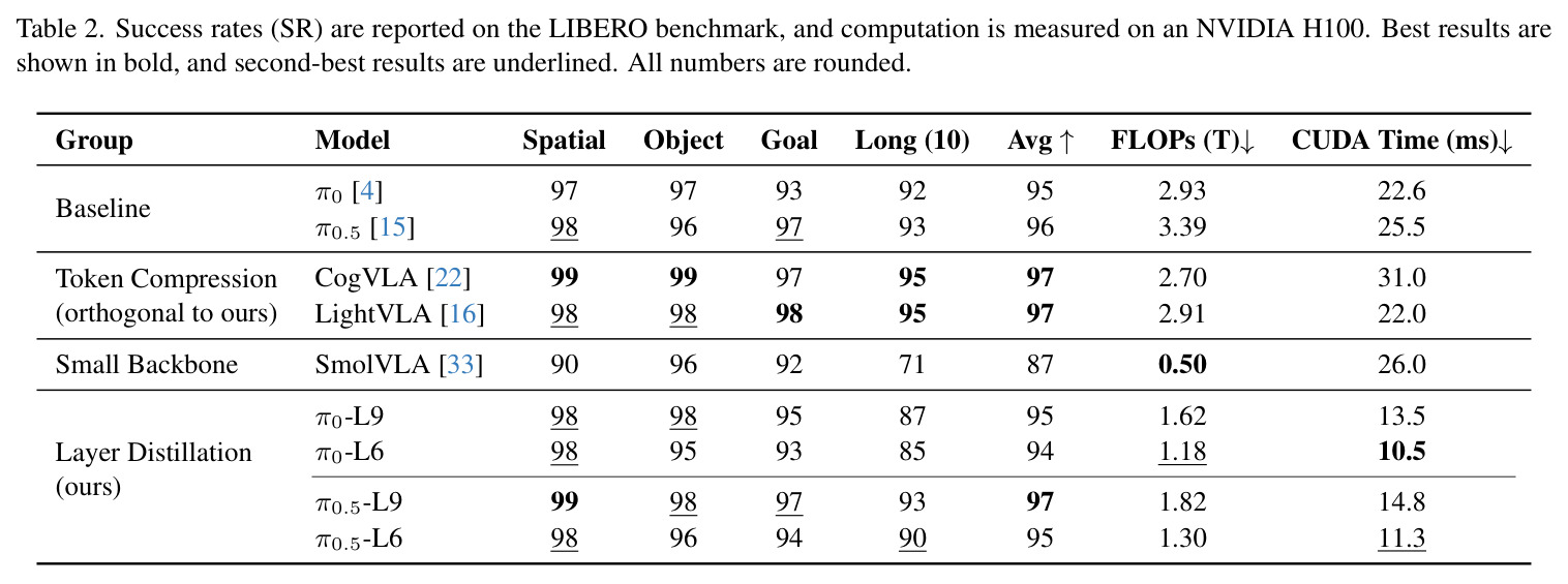 Success rates on LIBERO benchmark and computation measured on H100