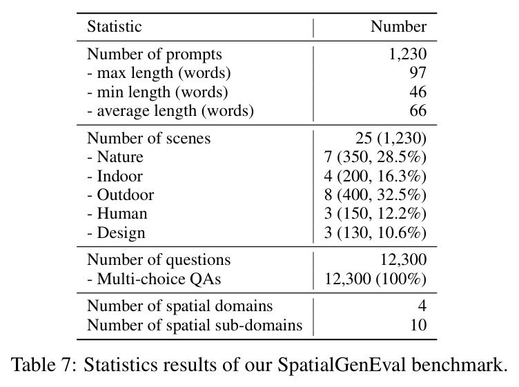 SpatialGenEval基准测试统计信息