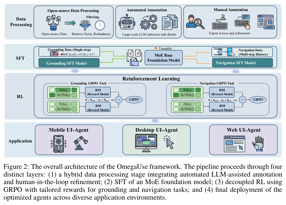 The overall architecture of the OmegaUse framework
