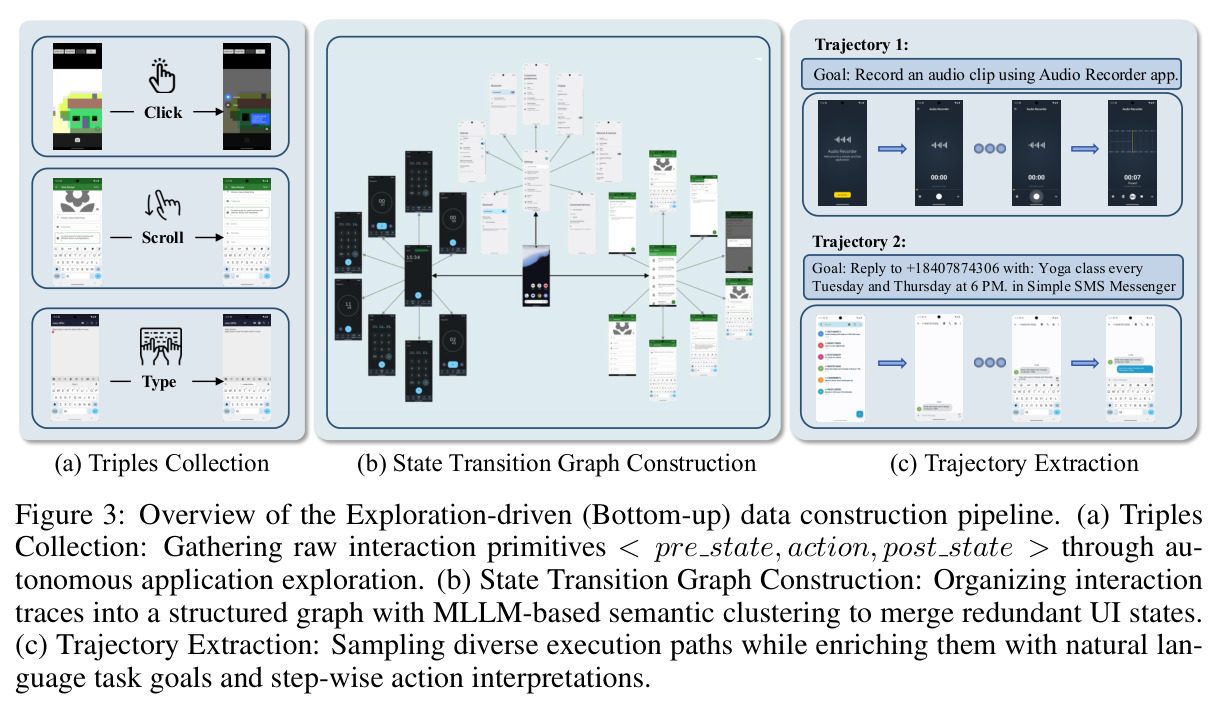 Overview of the Exploration-driven (Bottom-up) data construction pipeline