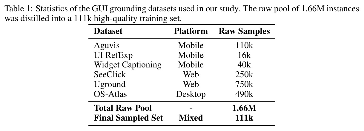 Statistics of the GUI grounding datasets used in our study