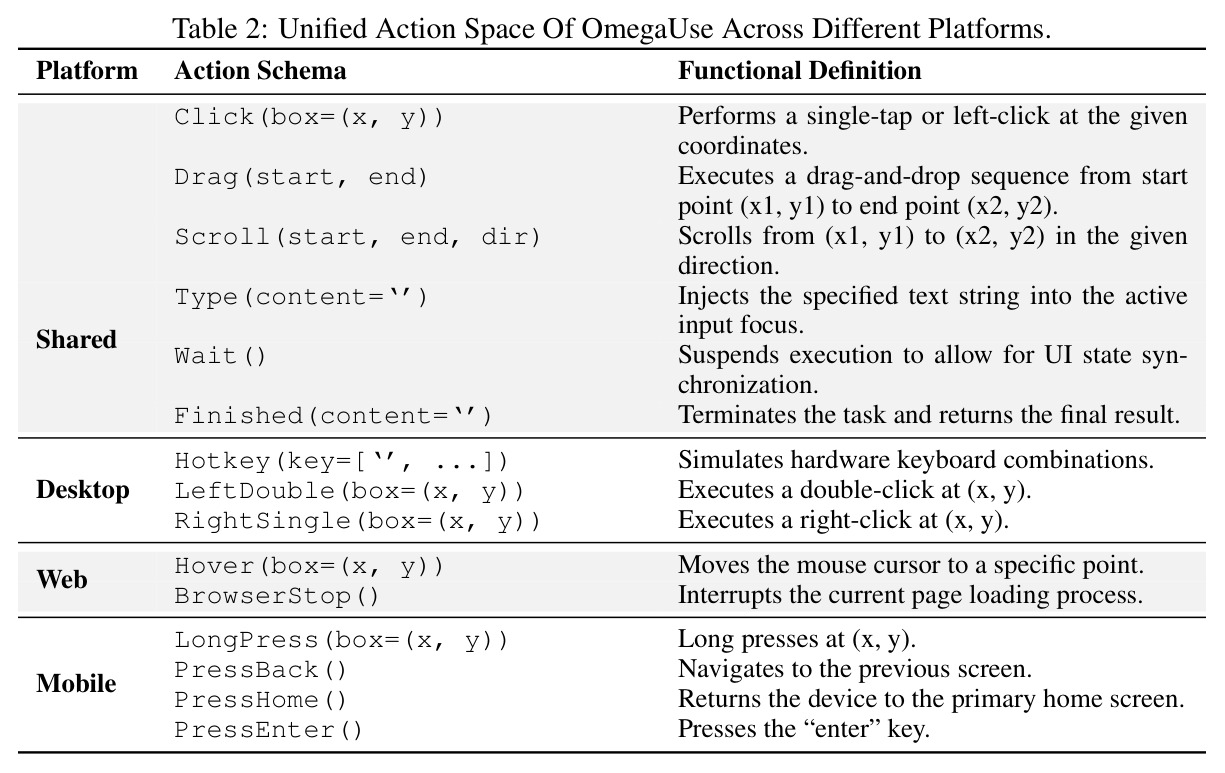 Unified Action Space Of OmegaUse Across Different Platforms