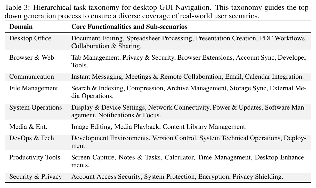 Hierarchical task taxonomy for desktop GUI Navigation