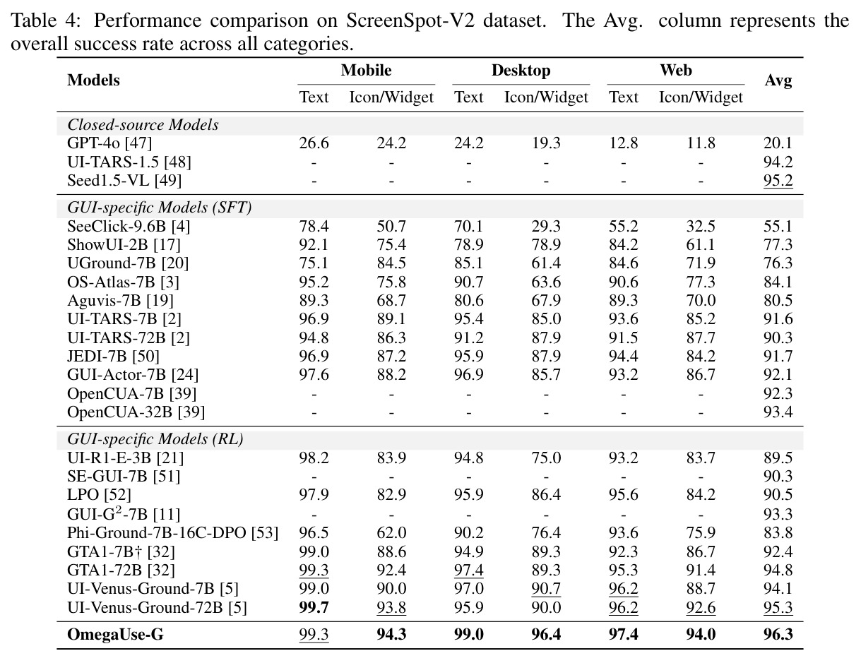 Performance comparison on ScreenSpot-V2 dataset