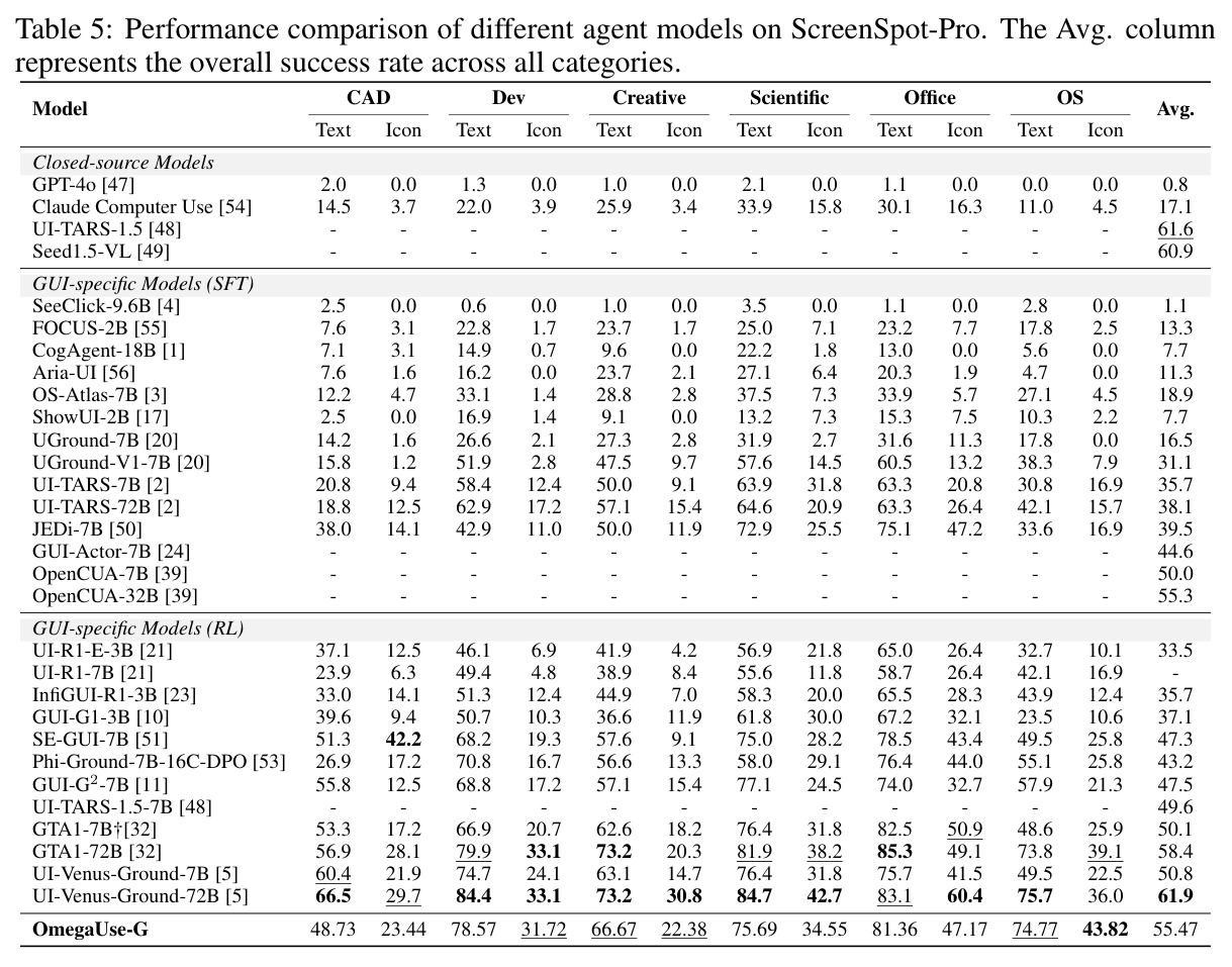 Performance comparison of different agent models on ScreenSpot-Pro
