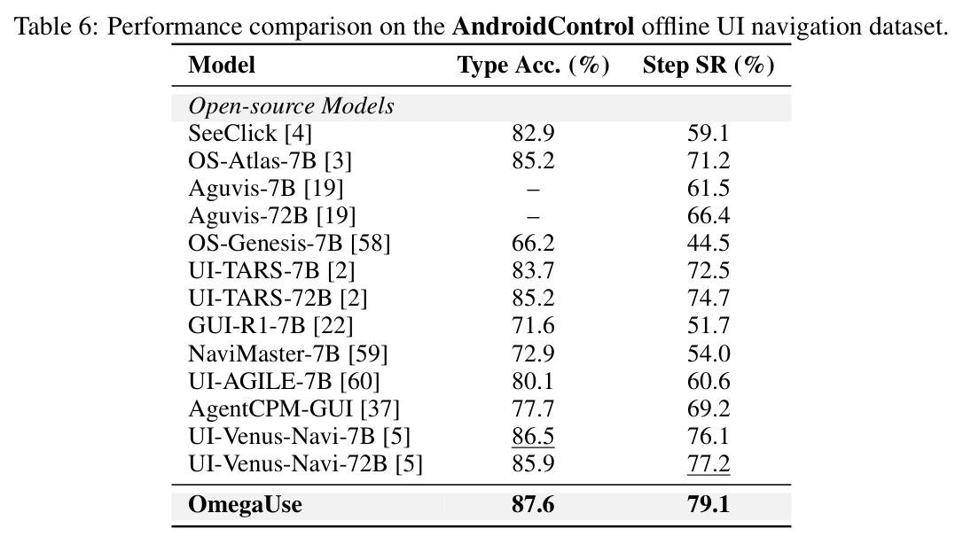 Performance comparison on the AndroidControl offline UI navigation dataset