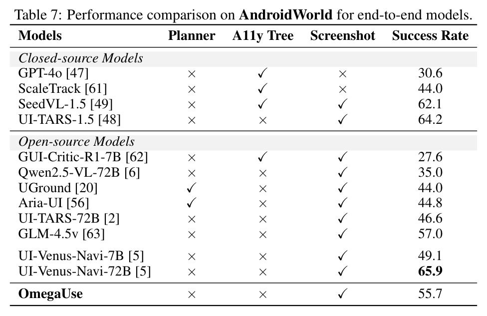 Performance comparison on AndroidWorld for end-to-end models