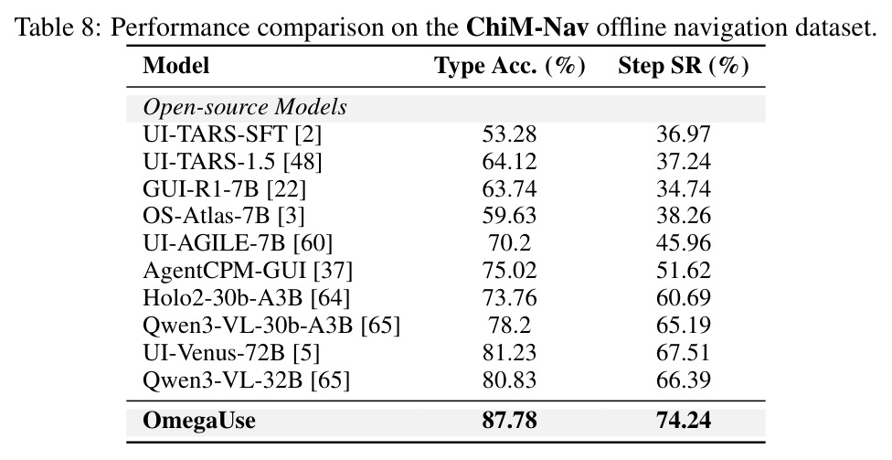 Performance comparison on the ChiM-Nav offline navigation dataset