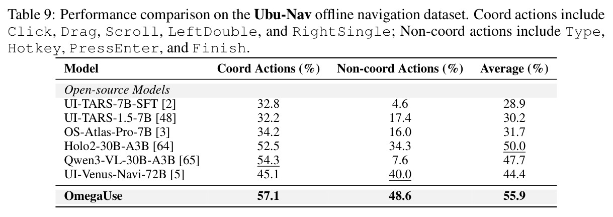 Performance comparison on the Ubu-Nav offline navigation dataset