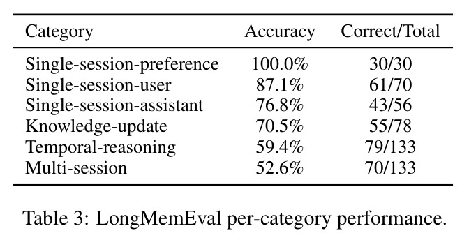 LongMemEval各类别性能