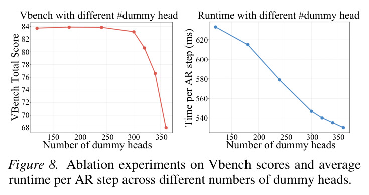 不同dummy head数量的消融实验