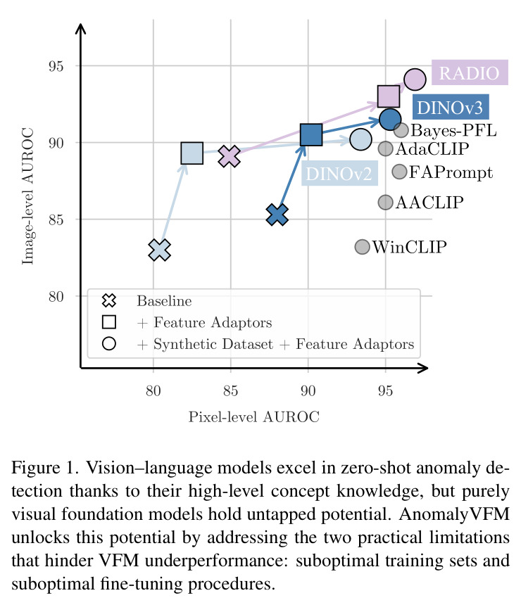 Vision–language models excel in zero-shot anomaly detection thanks to their high-level concept knowledge, but purely visual foundation models hold untapped potential. AnomalyVFM unlocks this potential by addressing the two practical limitations that hinder VFM underperformance: suboptimal training sets and suboptimal fine-tuning procedures.