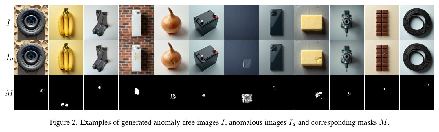 Examples of generated anomaly-free images I, anomalous images Ia and corresponding masks M.