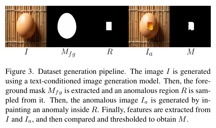 Dataset generation pipeline. The image I is generated using a text-conditioned image generation model. Then, the foreground mask Mfg is extracted and an anomalous region R is sampled from it. Then, the anomalous image Ia is generated by inpainting an anomaly inside R. Finally, features are extracted from I and Ia, and then compared and thresholded to obtain M.
