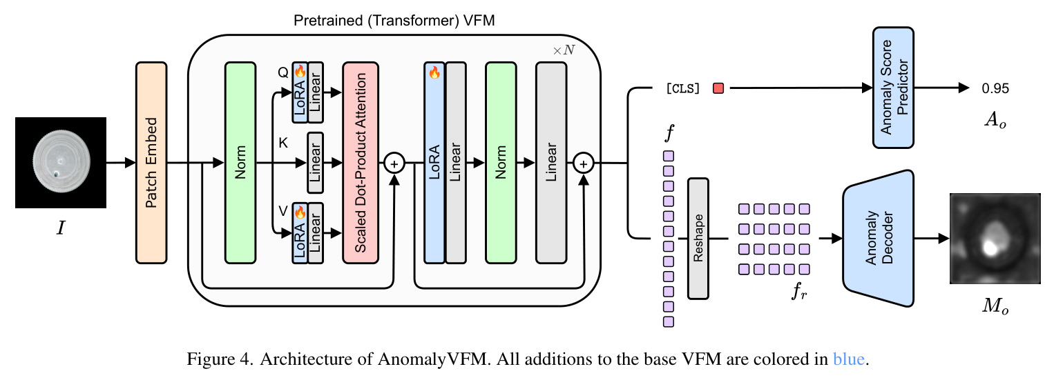 Architecture of AnomalyVFM. All additions to the base VFM are colored in blue.