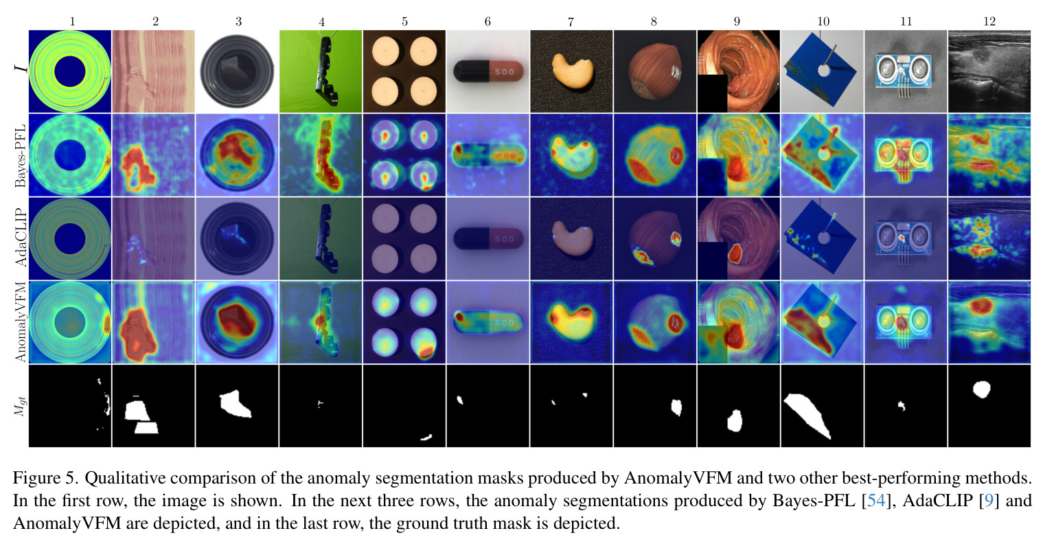 Qualitative comparison of the anomaly segmentation masks produced by AnomalyVFM and two other best-performing methods. In the first row, the image is shown. In the next three rows, the anomaly segmentations produced by Bayes-PFL, AdaCLIP and AnomalyVFM are depicted, and in the last row, the ground truth mask is depicted.