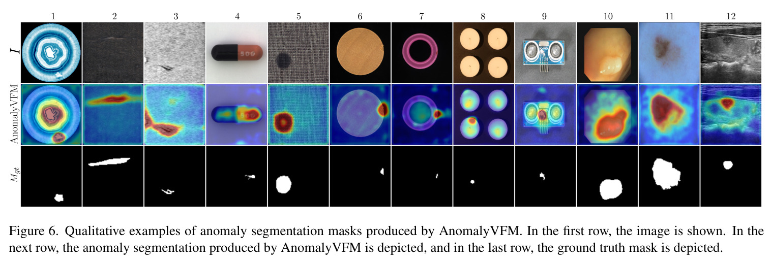 Qualitative examples of anomaly segmentation masks produced by AnomalyVFM. In the first row, the image is shown. In the next row, the anomaly segmentation produced by AnomalyVFM is depicted, and in the last row, the ground truth mask is depicted.