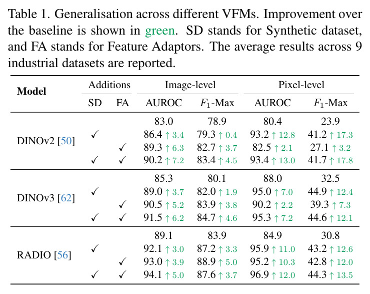 Generalisation across different VFMs. Improvement over the baseline is shown in green. SD stands for Synthetic dataset, and FA stands for Feature Adaptors. The average results across 9 industrial datasets are reported.