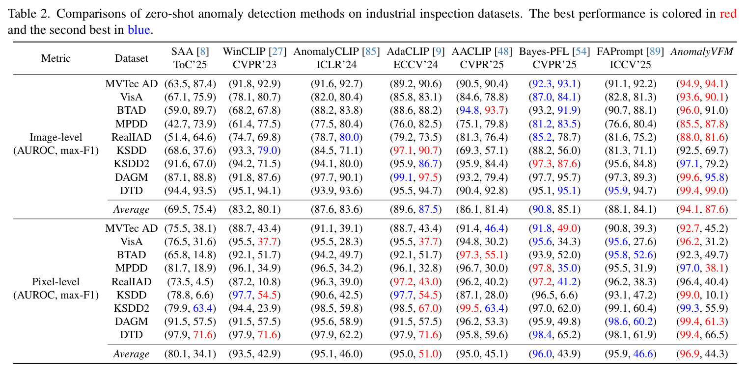 Comparisons of zero-shot anomaly detection methods on industrial inspection datasets. The best performance is colored in red and the second best in blue.