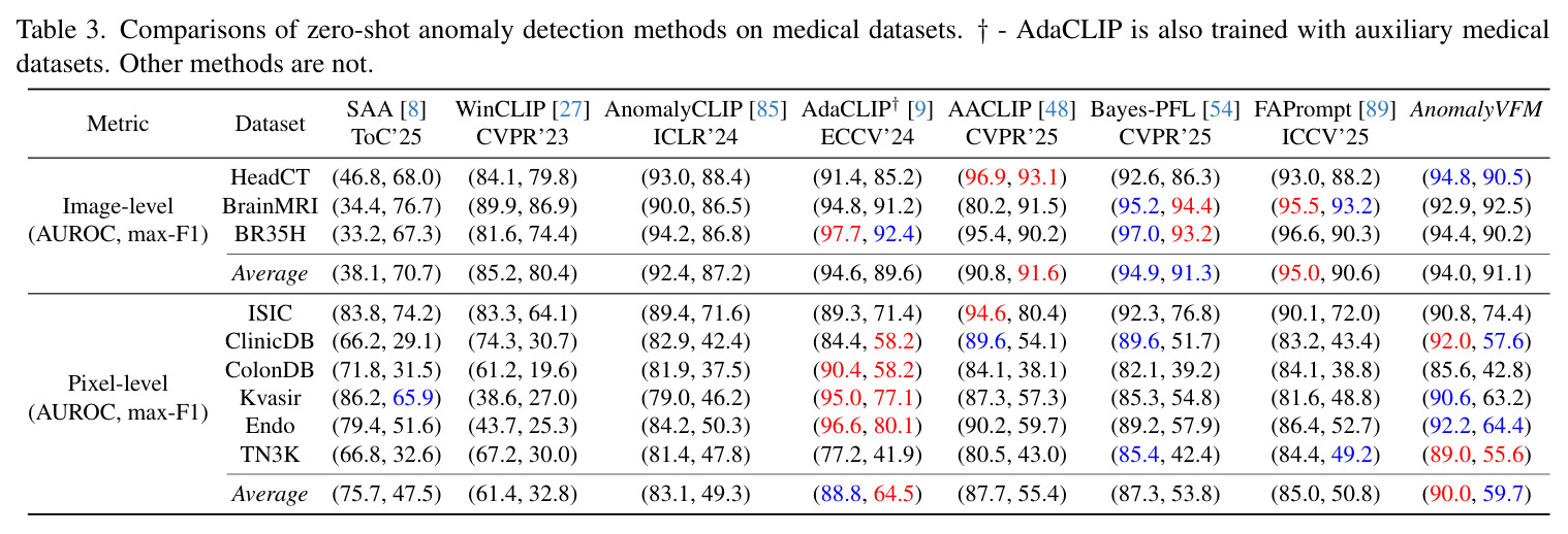 Comparisons of zero-shot anomaly detection methods on medical datasets. † - AdaCLIP is also trained with auxiliary medical datasets. Other methods are not.