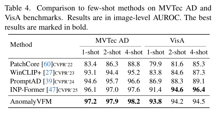 Comparison to few-shot methods on MVTec AD and VisA benchmarks. Results are in image-level AUROC. The best results are marked in bold.