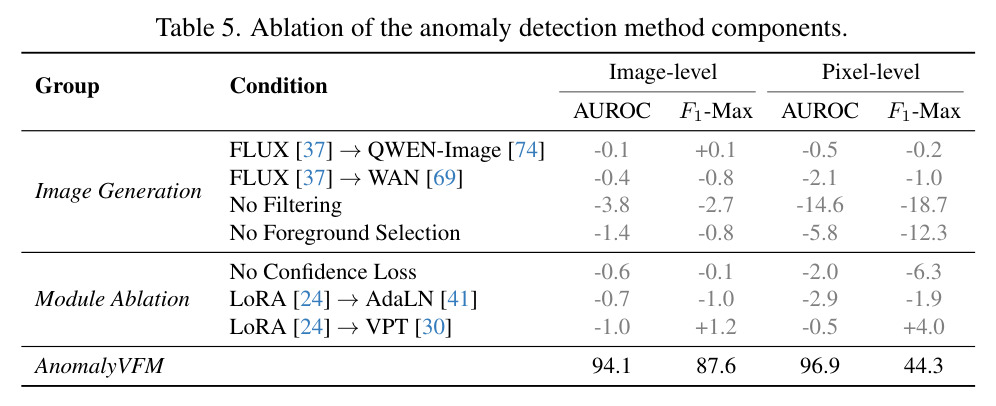 Ablation of the anomaly detection method components.