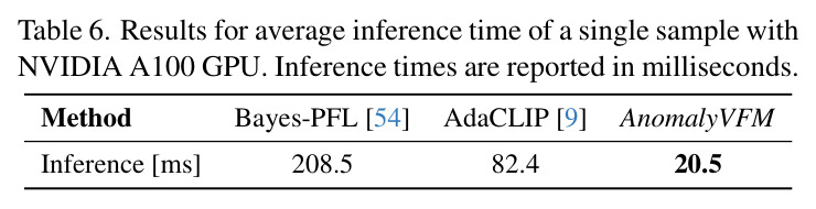 Results for average inference time of a single sample with NVIDIA A100 GPU. Inference times are reported in milliseconds.