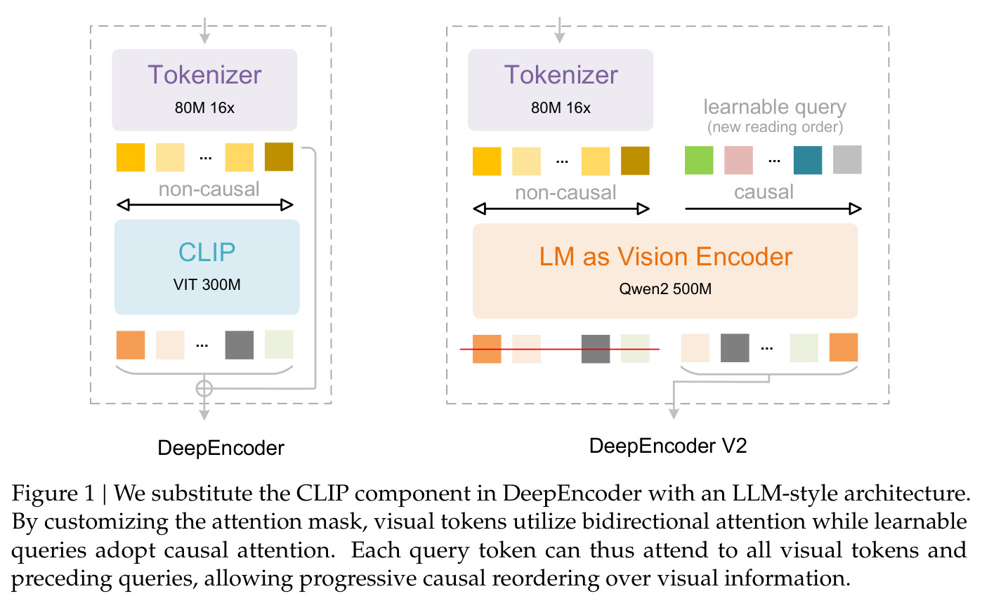 CLIP vs. LM as Vision Encoder