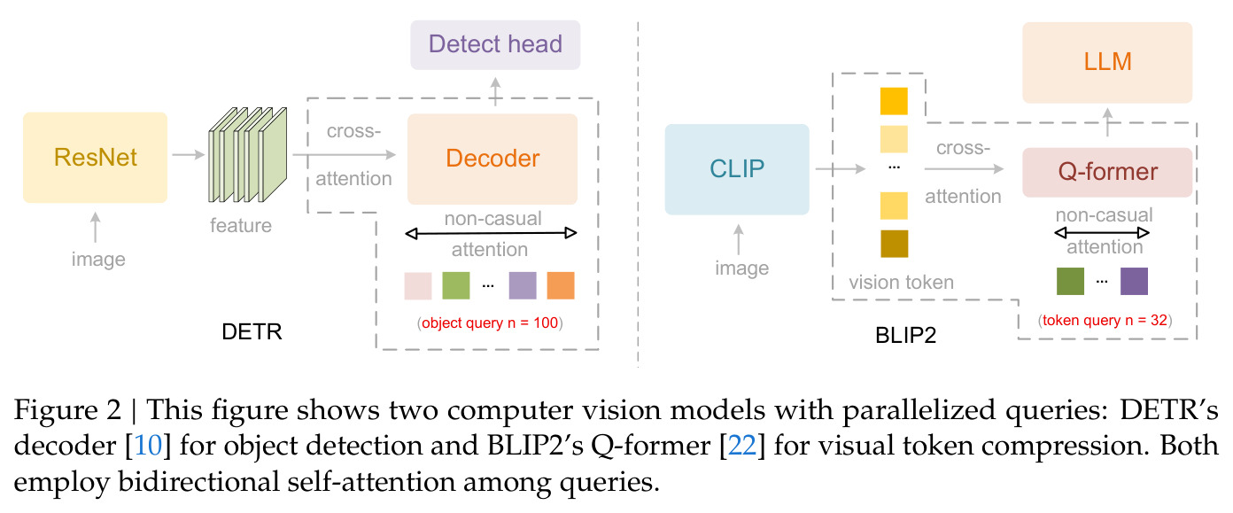 Parallelized Queries in DETR and BLIP2