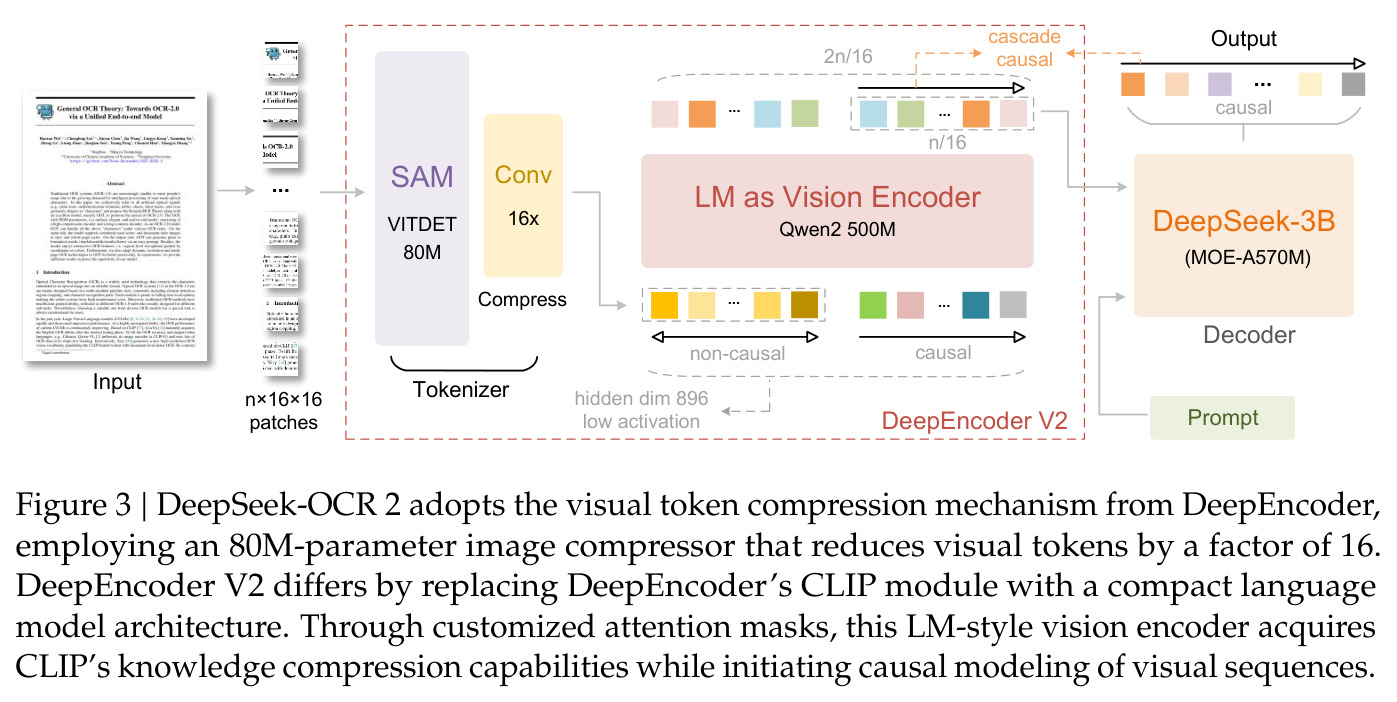 DeepSeek-OCR 2 Architecture