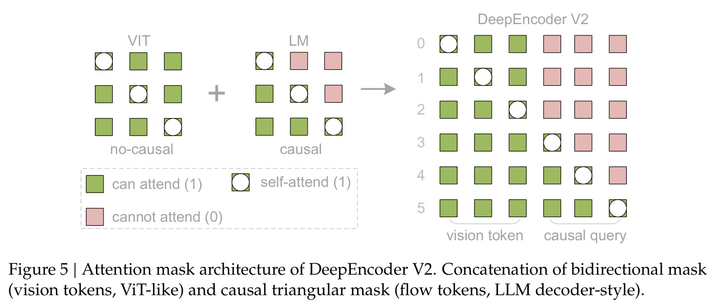 Attention Mask Architecture of DeepEncoder V2