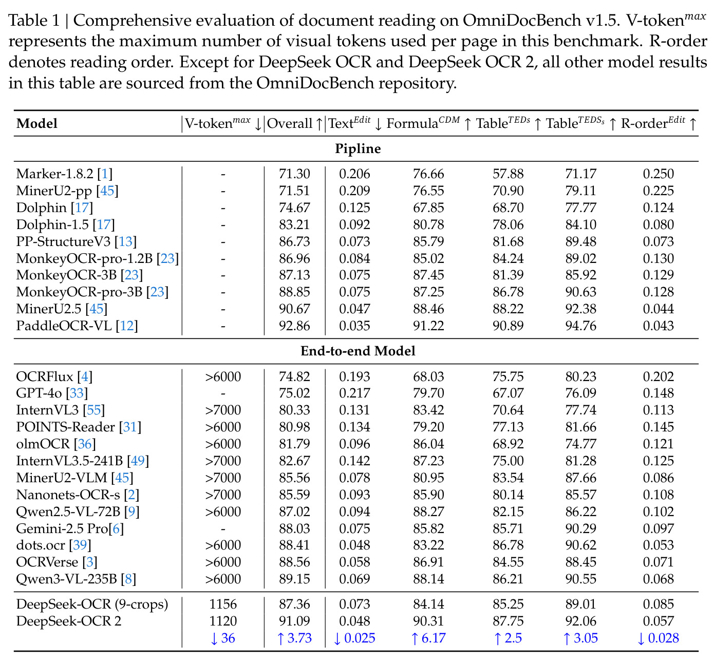 Comprehensive Evaluation on OmniDocBench v1.5