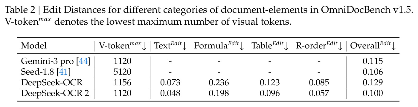 Edit Distances for Different Document Categories