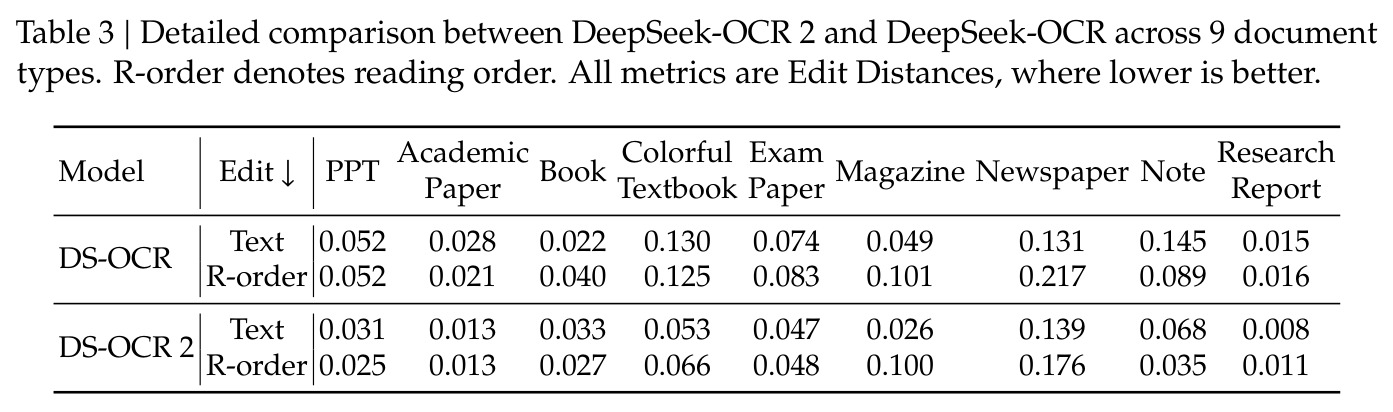 Detailed Comparison Across 9 Document Types
