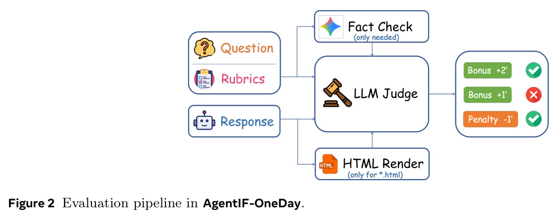 Evaluation pipeline in AgentIF-OneDay