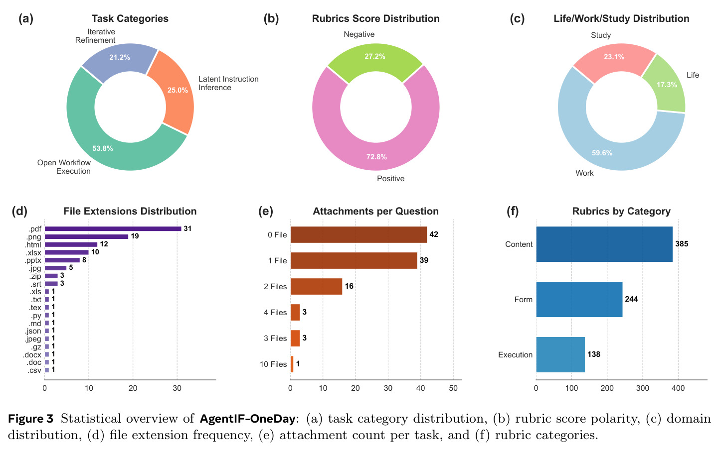 Statistical overview of AgentIF-OneDay