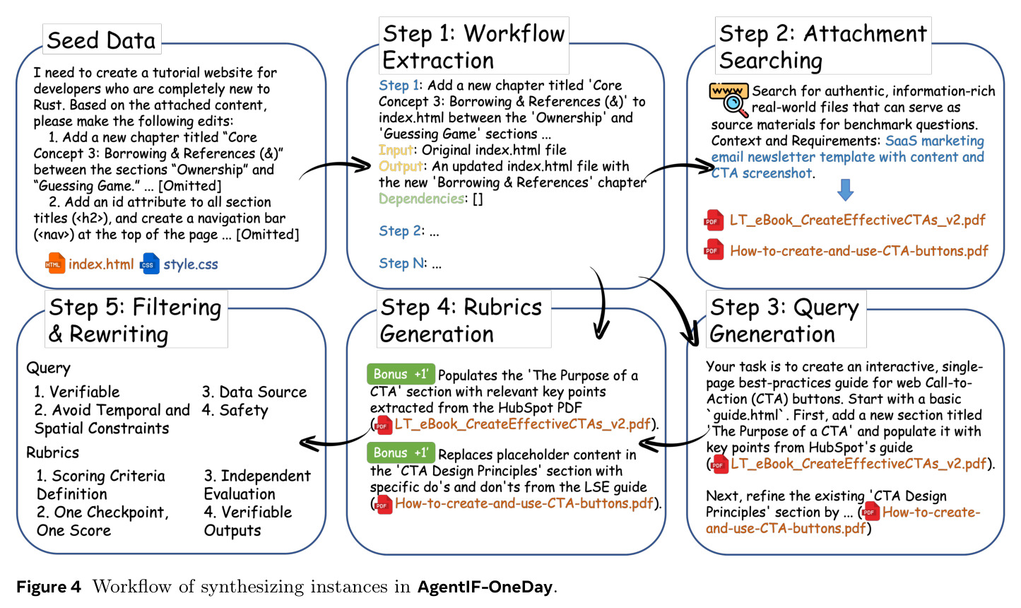 Workflow of synthesizing instances in AgentIF-OneDay