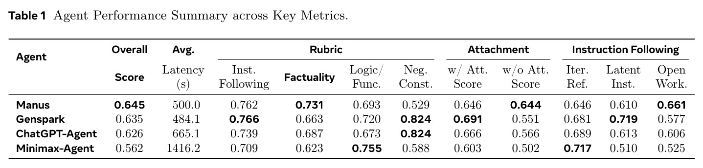 Agent Performance Summary across Key Metrics