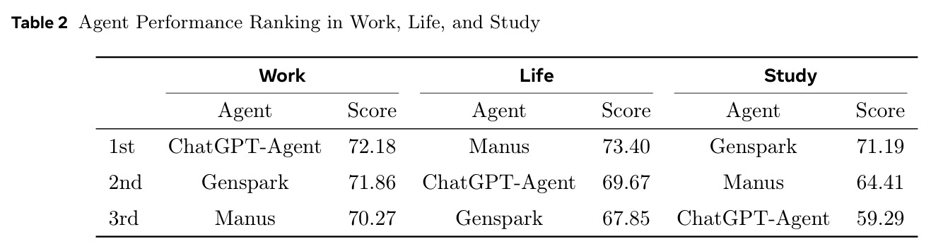 Agent Performance Ranking in Work, Life, and Study