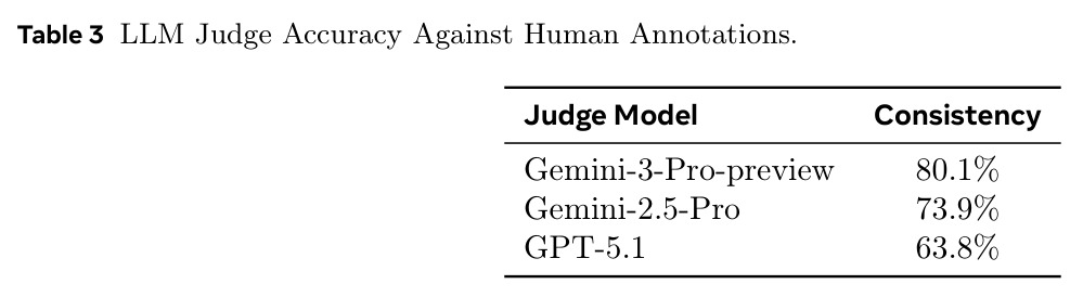LLM Judge Accuracy Against Human Annotations