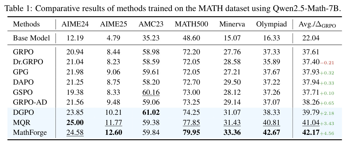 Comparative results of methods trained on MATH using Qwen2.5-Math-7B.