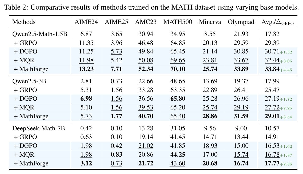 Comparative results across varying base models (Qwen2.5-Math-1.5B, Qwen2.5-3B, DeepSeek-Math-7B).
