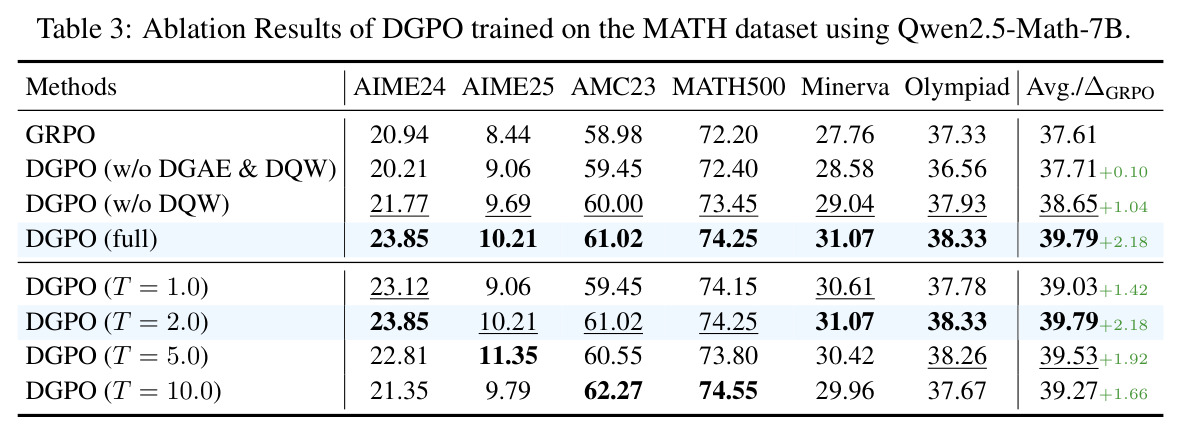 Ablation results of DGPO (Qwen2.5-Math-7B).